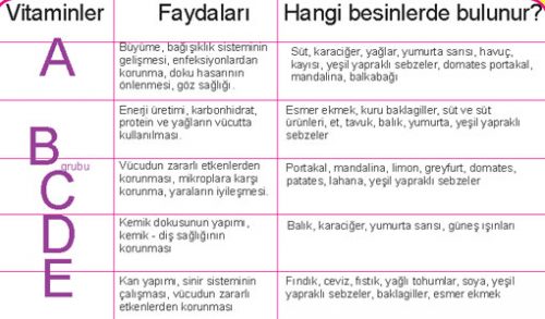 Hangi Vitamin Hangi Besinde Bulunur Hastalığınıza Uygun Vitamin Alın Çabucak İyileşin